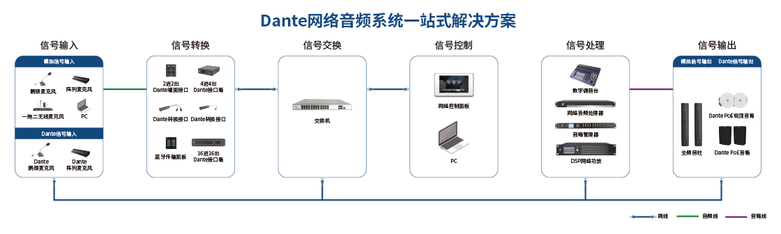 聲菲特Dante網絡音視頻一站式解決方案