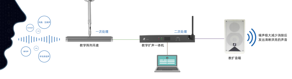 教學擴聲系統怎么解決環境雜音.png